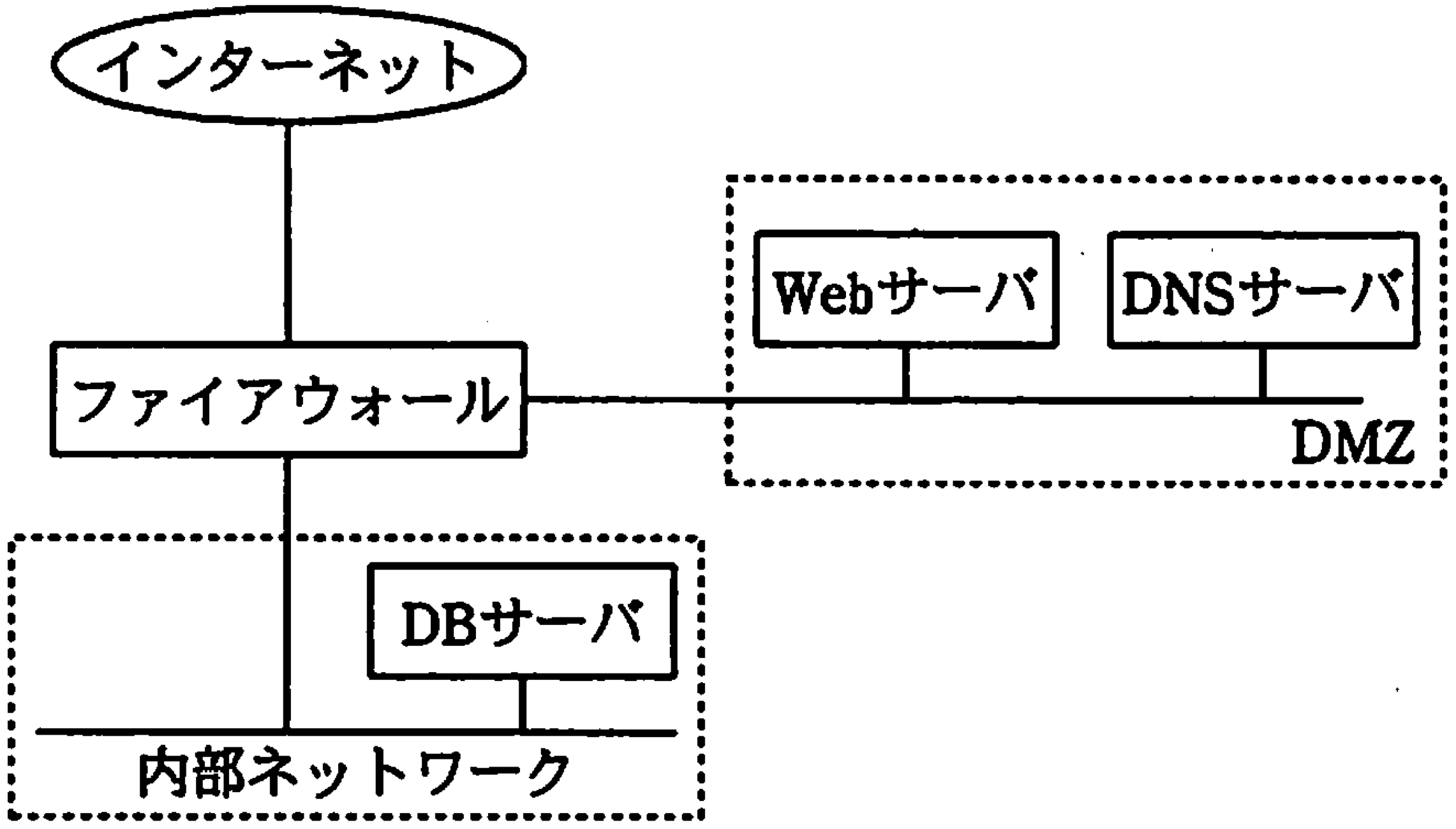 ファイアウォール構成図