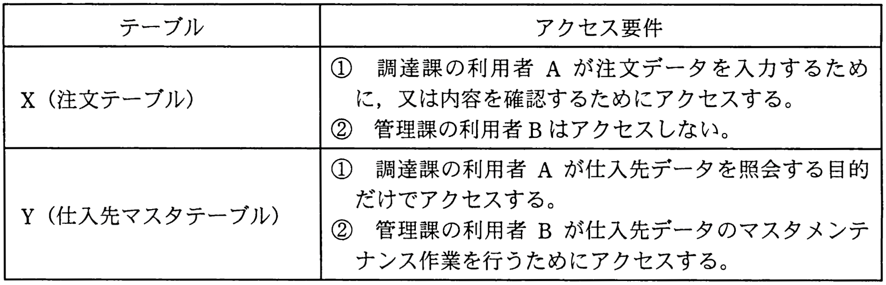テーブルアクセス要件表