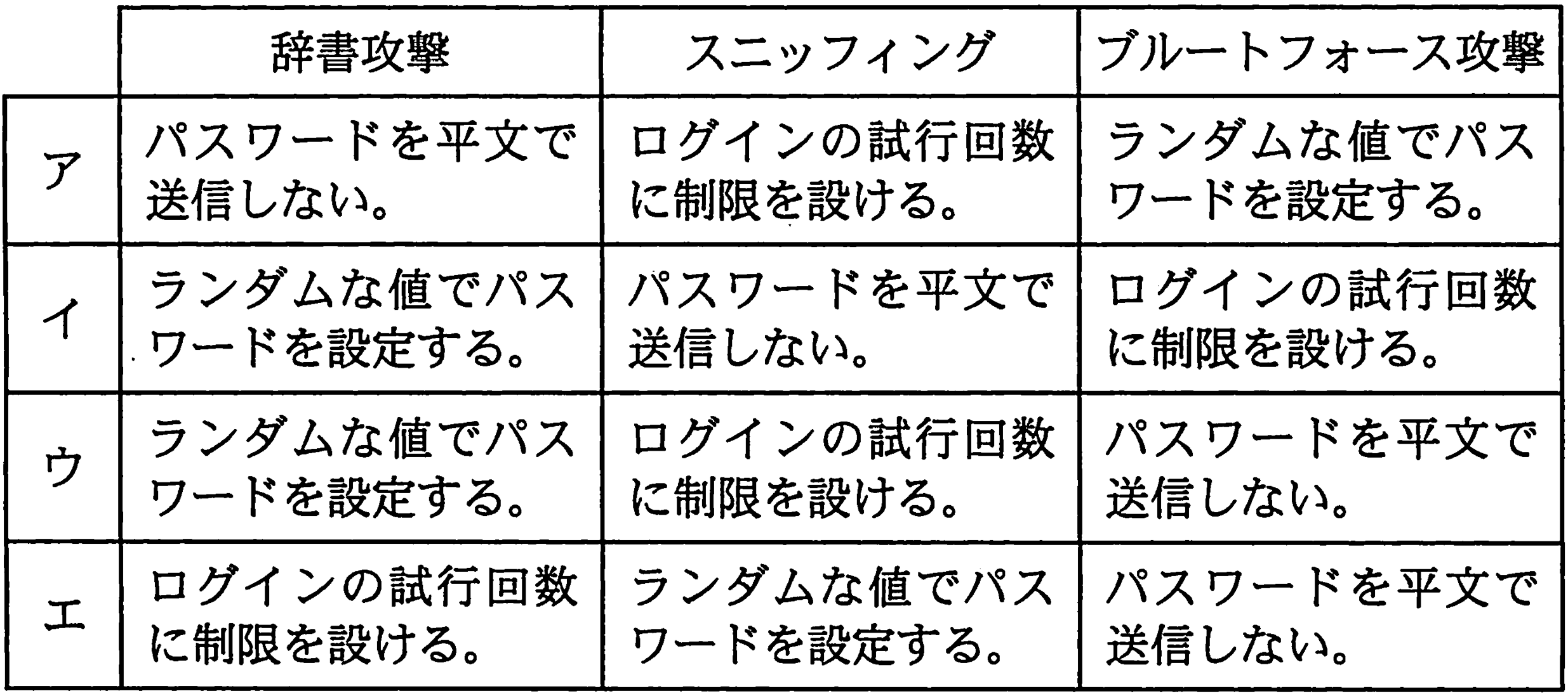 攻撃と対策の組合せ表