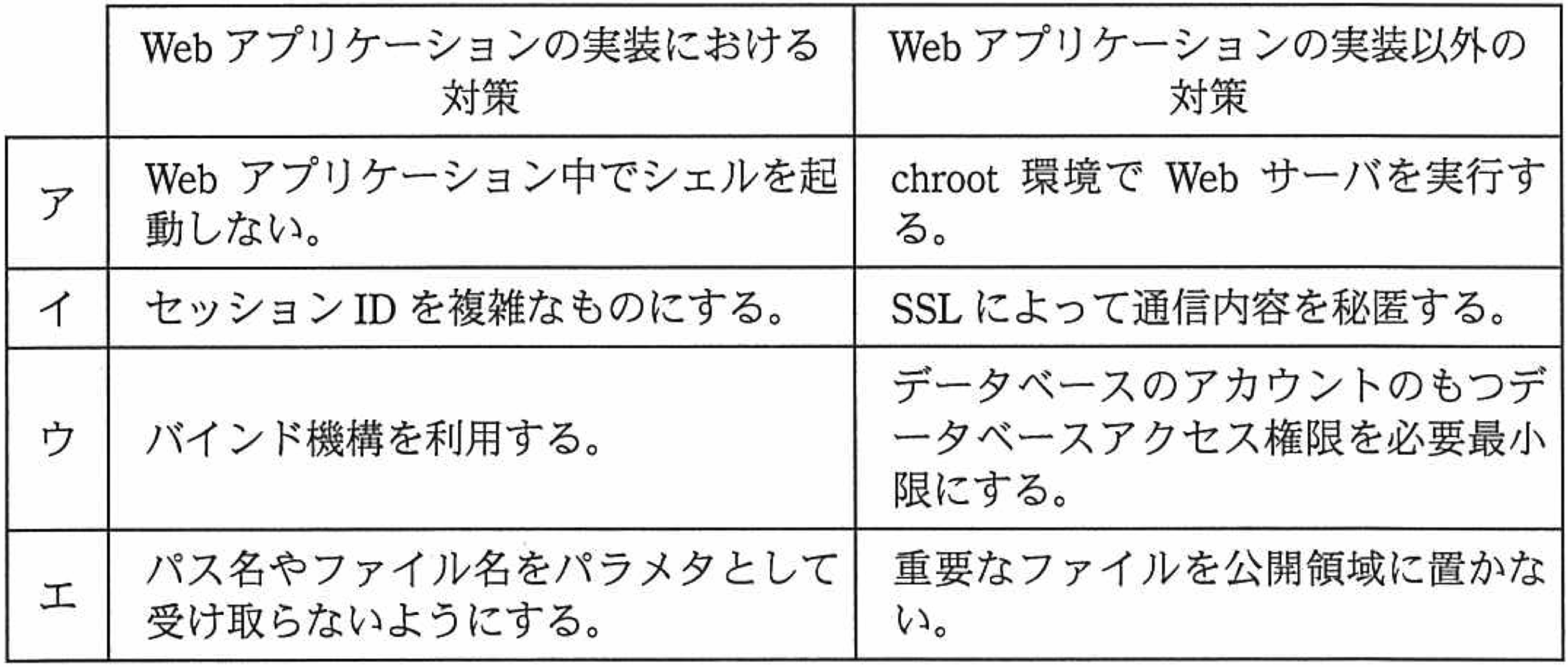 問題図