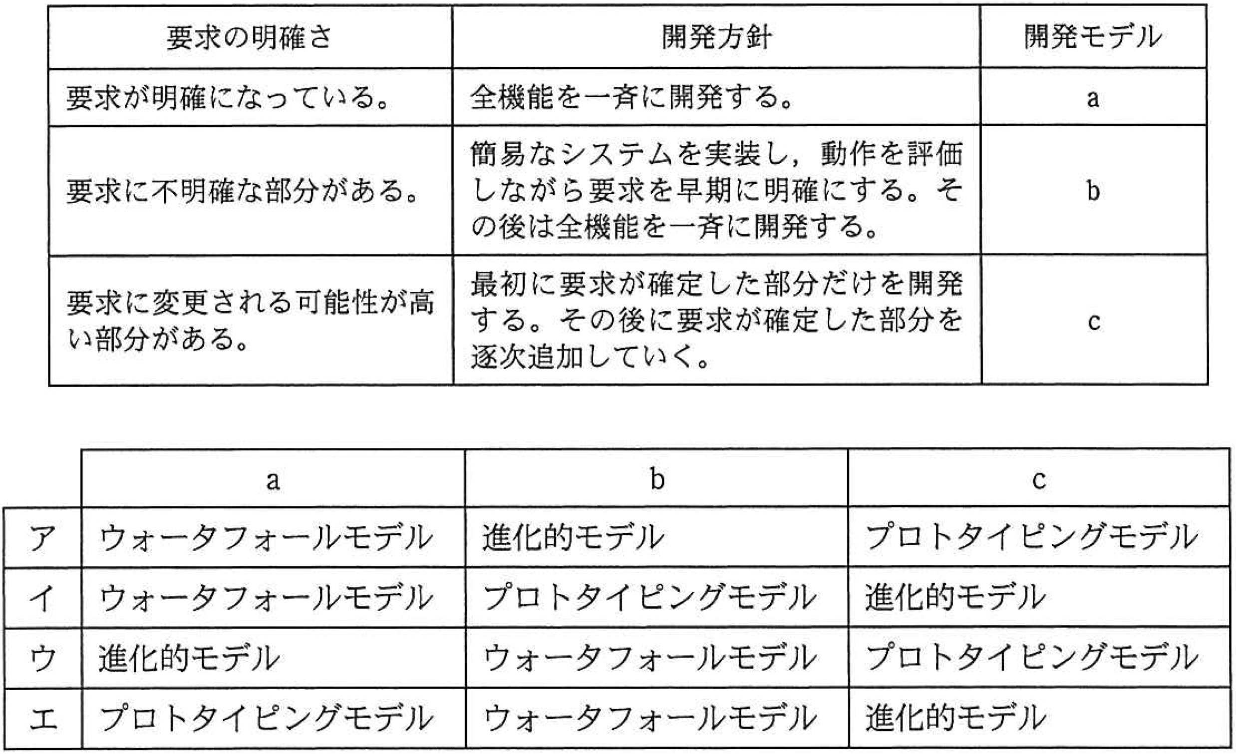問題23の図表