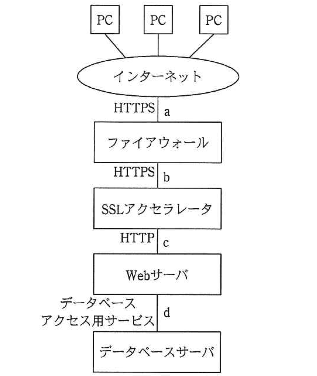 問題図