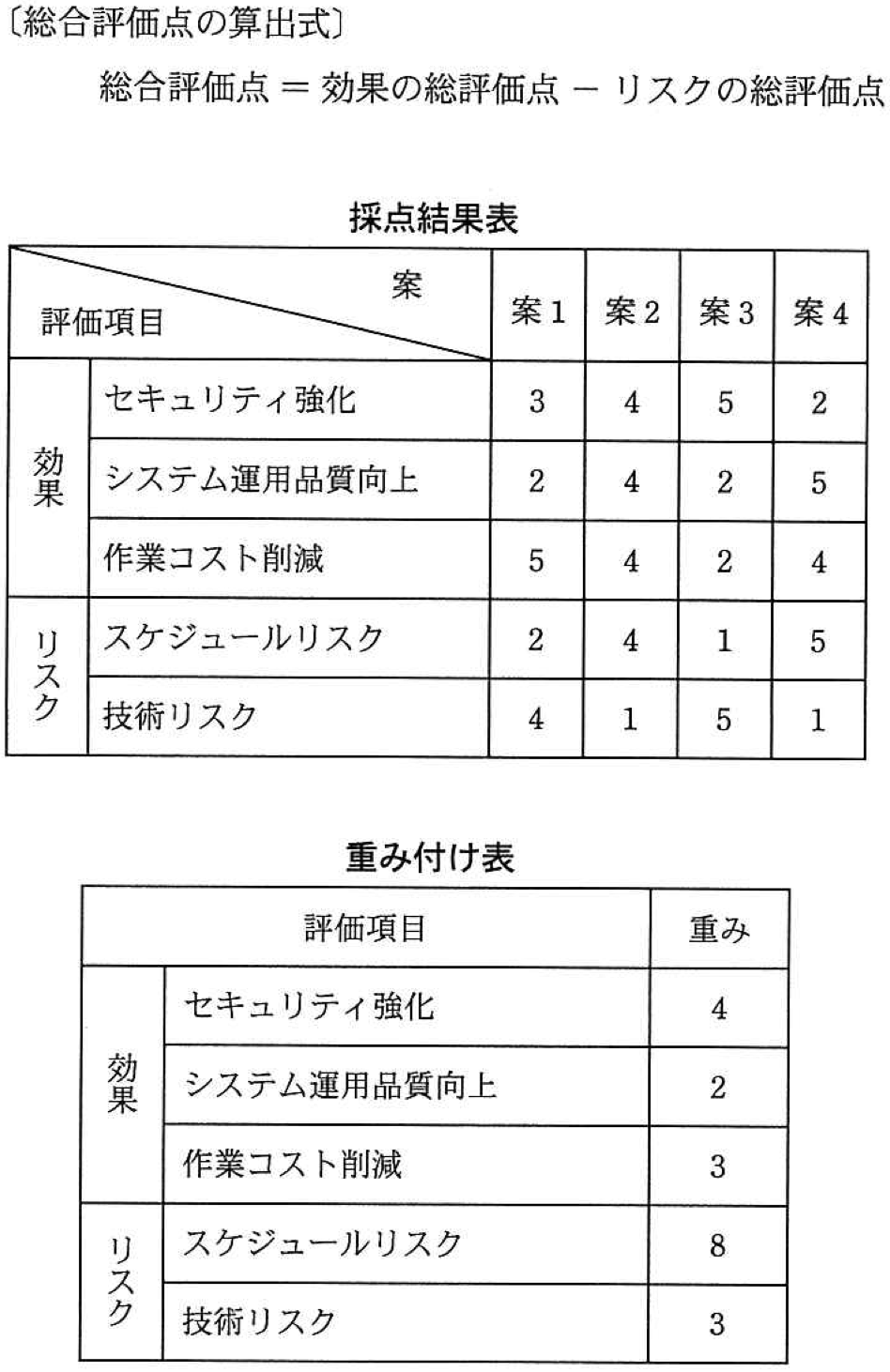 採点結果表と重み付け表