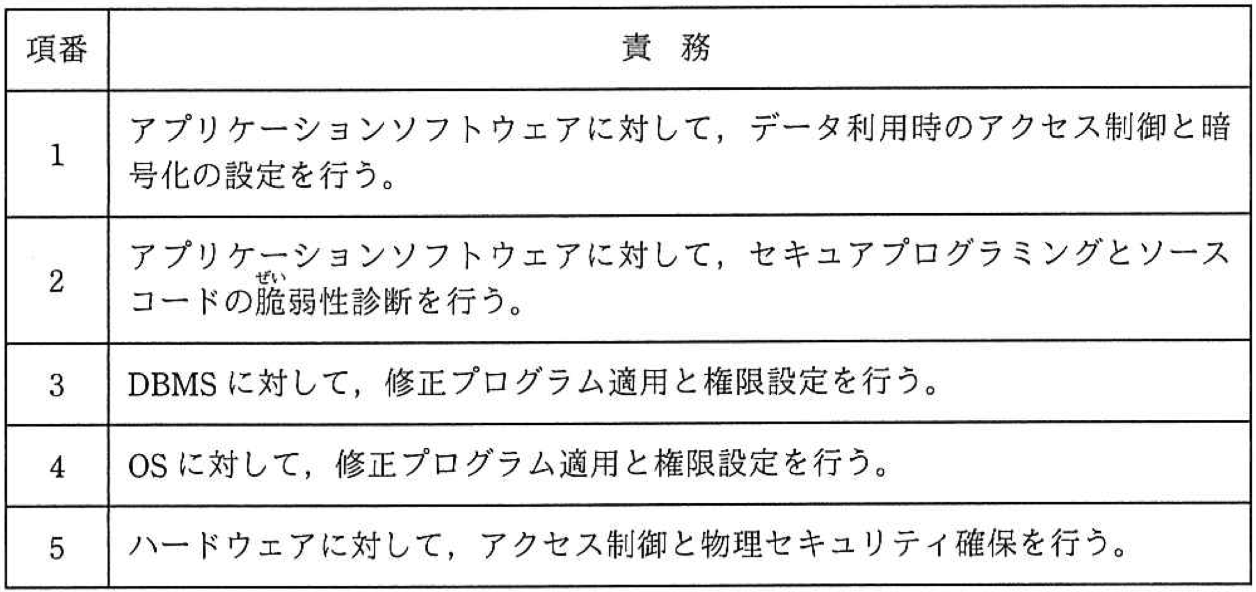 クラウドサービス区分の表