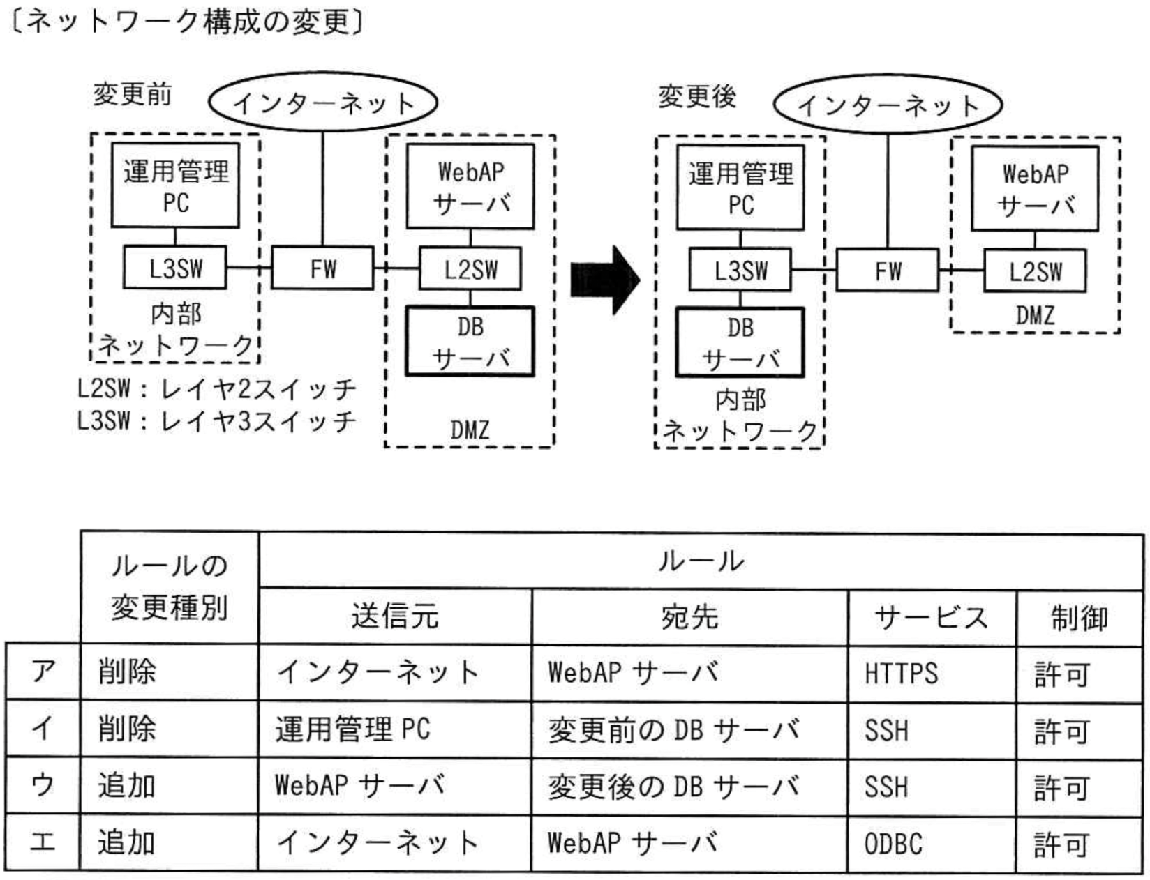 ネットワーク構成の変更画像