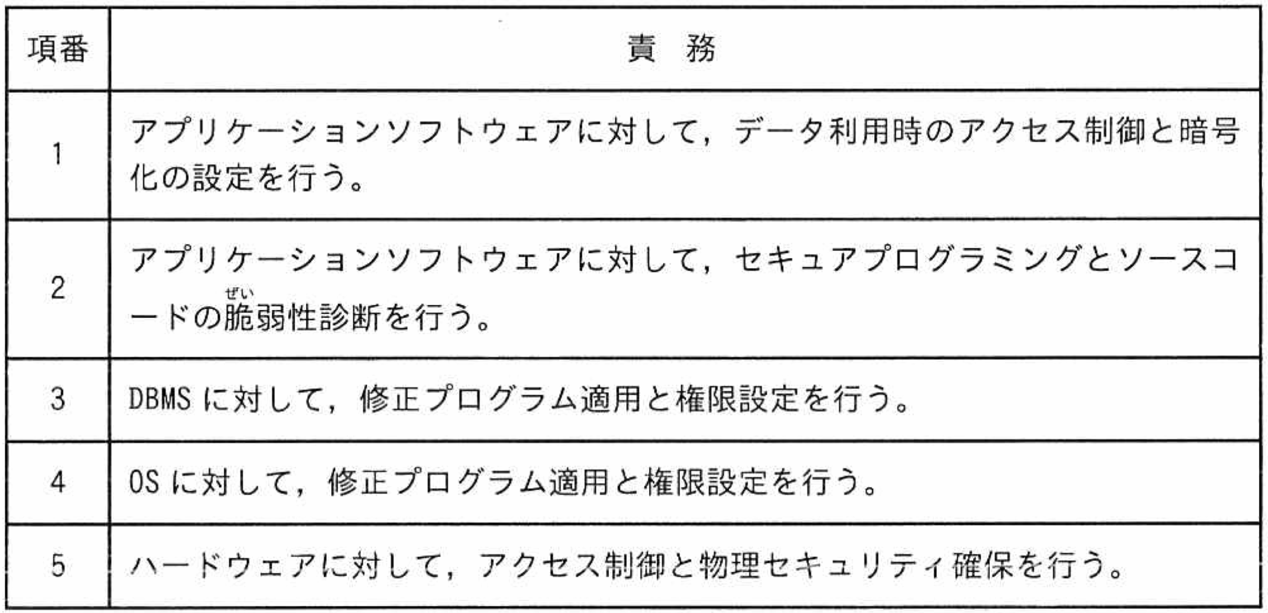 クラウドサービス責務分担表
